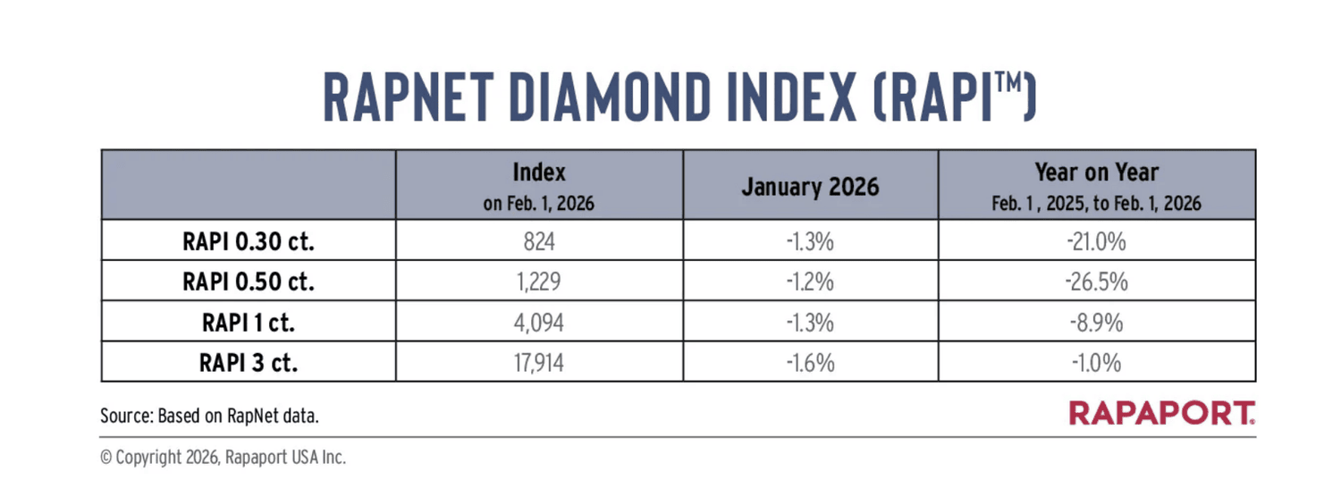 Rapaport RapNet Diamond Index showing natural diamond prices falling year on year to February 2026
